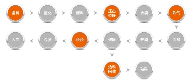 吹塑成型生產工（gōng）藝流程：備料-塑化-儲料-壓出型坯-合模-吹氣-冷卻（què）-開模-修飾（shì）-檢驗-包裝-入庫